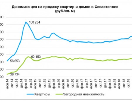 Динамика цен на недвижимость в Крыму и Севастополе